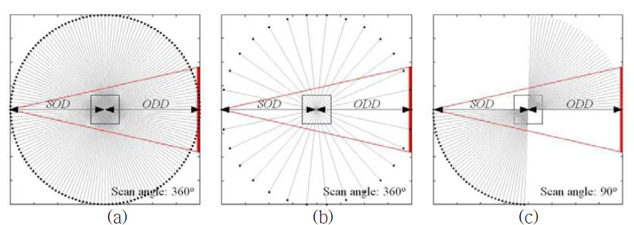 (a) 전형적인 CT 스캔 구조, (b) sparse-view CT 스캔 구조, (c) limited-angle CT 스캔 구조