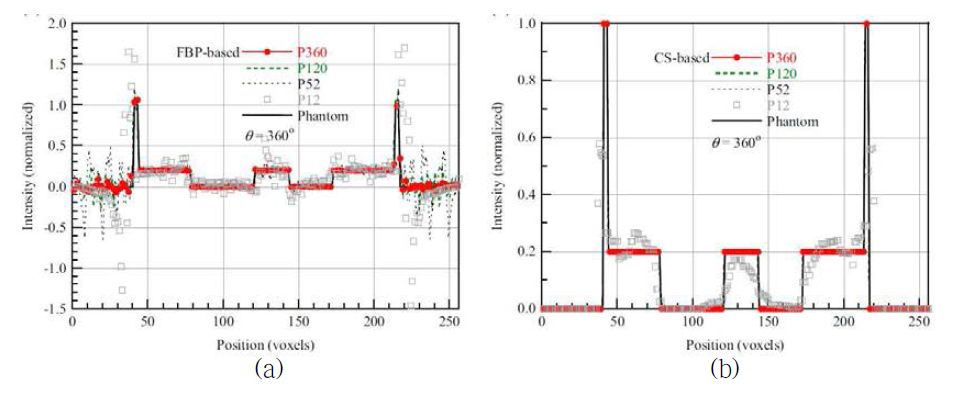 그림 3-269에 나타낸 선분 AB 를 따라 측정한 재구성 영상의 grayscale 분포: (a) FBP, (b) CS