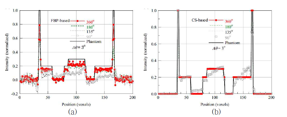 그림 3-273에 나타낸 선분 AB 를 따라 측정한 재구성 영상의 grayscale 분포: (a) FBP, (b) CS