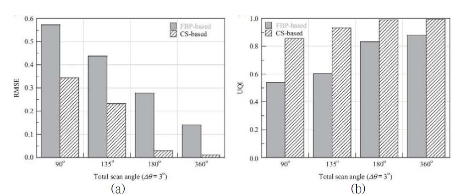 Limited-angle CBCT 스캔 구조일 때 재구성된 영상의 화질특성 평 가: (a) RMSE, (b) UQI