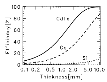 반도체 디텍터 (CdTe, Ge과 Si)의 두께에 따른 효율