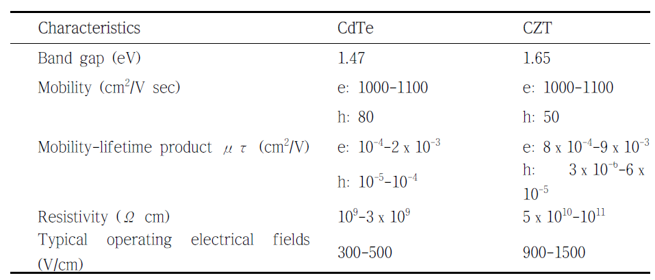CdTe와 CZT 의 특성