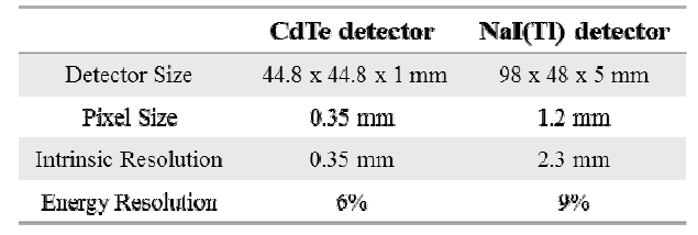 CdTe 반도체 검출기와 NaI(Tl) 검출기 비교