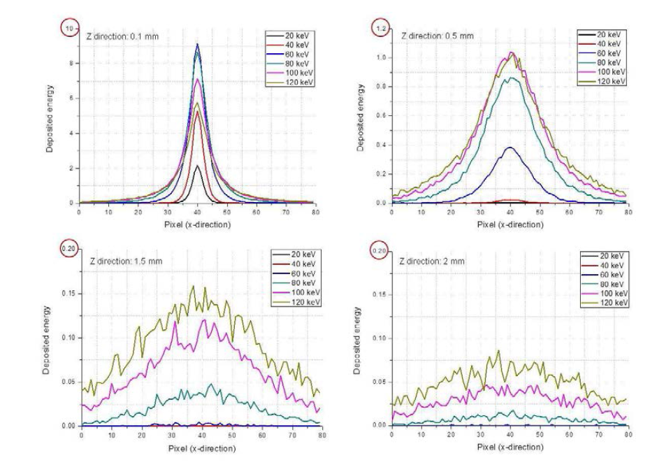 입사 X-선 에너지 (10, 40, 60, 80, 100, 120 keV)에 따른 검출기 특 정 깊이(0.1, 0.5, 1.5, 2 mm)에서의 에너지 분포