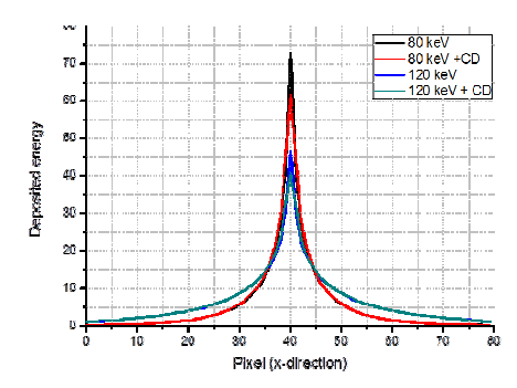 전자 확산 적용 전, 후의 80, 120 keV에서의 에너지 분포