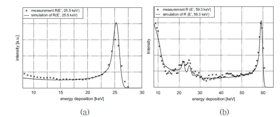 (a)는 25.5 keV의 낮은 에너지에서, (b)는 59.3 keV의 높은 에너지에 서의 검출기 응답 스펙트럼