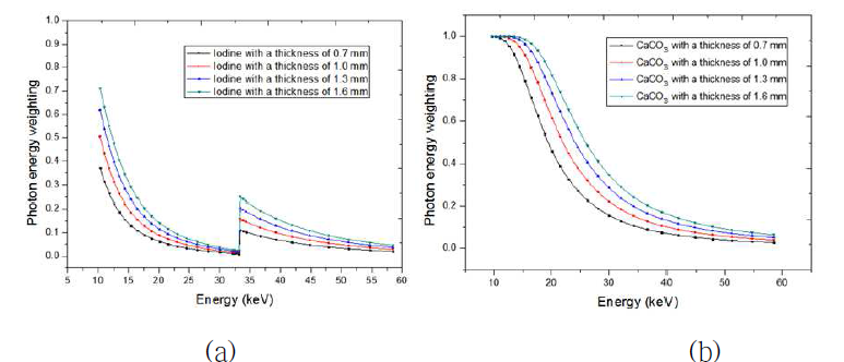 (a) CaCO3 두께에 따른 가중 변수, (b) Iodine의 두께에 따른 가중 변수
