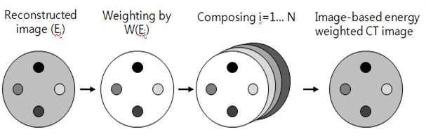 재구성 단층 영상기반 에너지별 가중치 적용 방법 절차