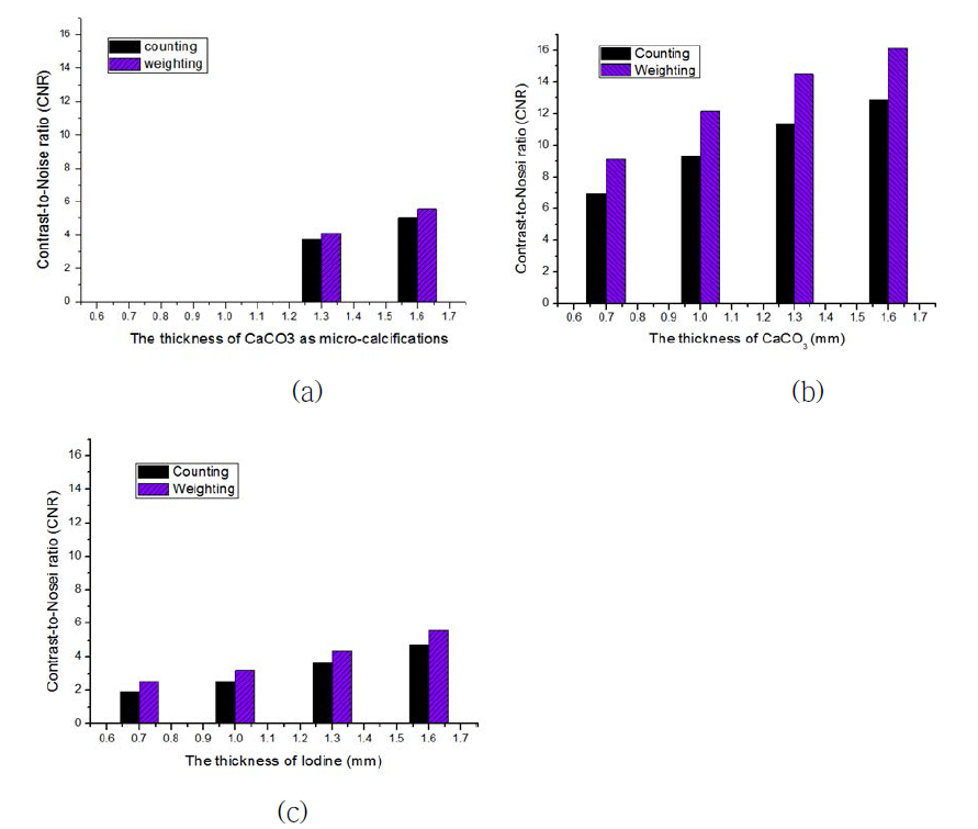 가중변수 적용에 따른 영상의 질 평가, (a) 미세석회화 영상화의 경 우, (b) 석회화(CaCO3)의 경우, (c) Iodine의 경우