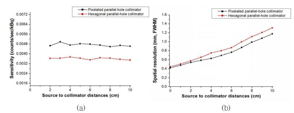 (a) 픽셀화 평행다공형 조준기와 육각형 평행다공형 조준기 기반 광 자계수형 검출기 시스템에서의 측정된 민감도 그림, (b) 픽셀화 평행다공형 조 준기와 육각형 평행다공형 조준기 기반 광자계수형 검출기 시스템에서의 측정 된 공간분해능