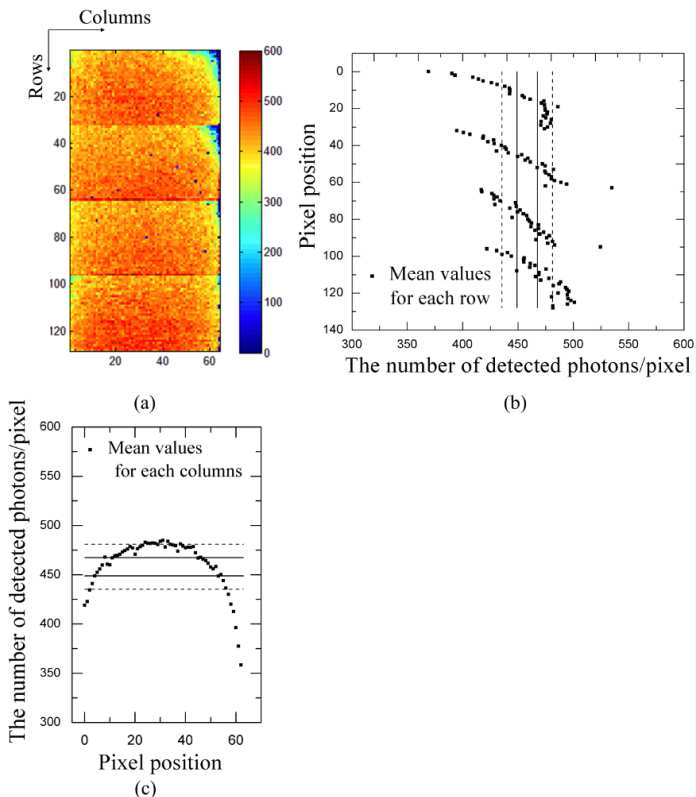 (a) Al 1 mm를 영상화한 원본 영상, (b) 검출되는 광자수의 각 행의 평균값을 검출기의 위에서 아래 방향으로 표현, (c) 검출되는 광자수의 각 열의 평균값을 검출기의 왼쪽에서 오른쪽 방향으로 표현