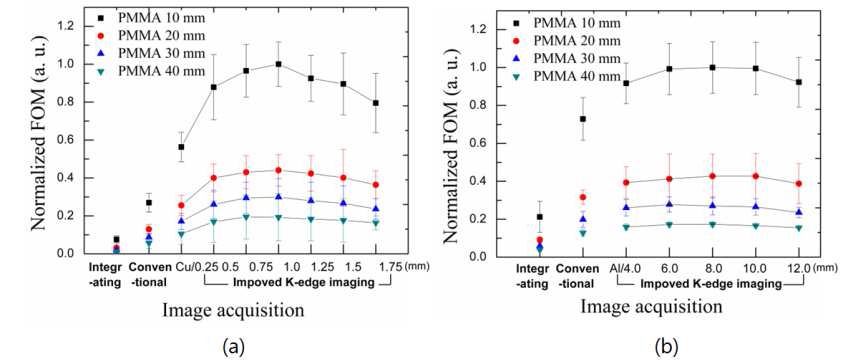 (a) 가돌리늄, (b) 아이오다인의 Improved K-edge 영상에서 부가필 터의 두께가 증가함에 따른 FOM
