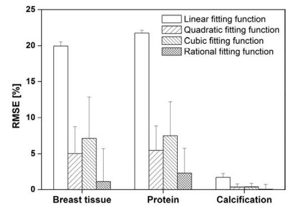 물질분리 영상에서 각 물질의 volume fraction 측정값과 이론값의 오차 정도.