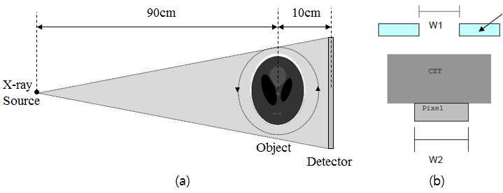 (a) Line형태 광자계수기반 검출기를 포함하는 spectral-CT 시스템 구조, (b) 산란선에 의한 단층영상 잡음 증가를 감소시키기 위한 콜리메이터