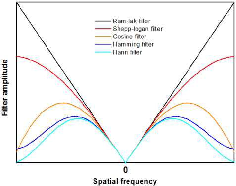 필터링후역투영 기법 구현 시 필요한 공간주파수에 대한 필터 모양