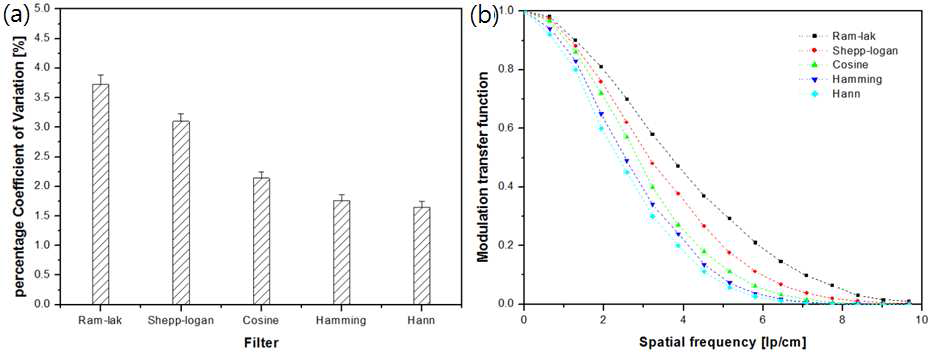 (a) 다양한 필터에 대한 COV, (b) 다양한 필터에 대한 MTF 곡선