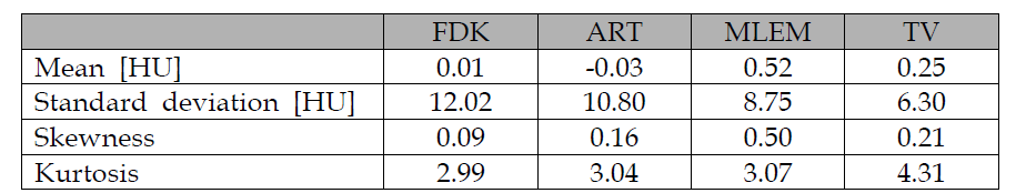 FDK, ART, MLEM, TV minimization 기법을 사용하여 재구성한 영상 의 mean, standard deviation, skewness, kurtosis 측정 결과