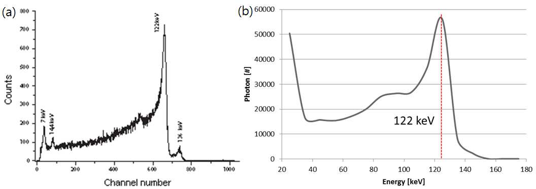 (a) Co-57 방사성동위원소 에너지 스펙트럼, (b) CZT 기반 광자계 수검출기를 이용하여 측정한 Co-57 방사성동위원소 에너지 스펙트럼