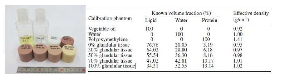 물질분리 검증을 위해 제작된 35 mm 지름을 가지는 원통형의 calibration 팬텀.