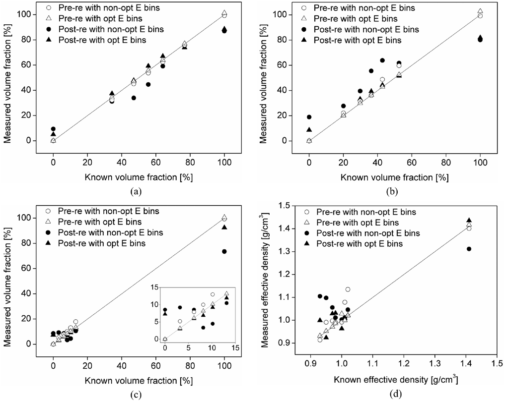 기저물질 volume fraction의 이론값과 calibration 과정을 통해 측 정한 volume fraction의 관계 (a) lipid, (b) water, (c) protein, (d) 기존에 알고 있는 calibration 팬텀의 effective densities.