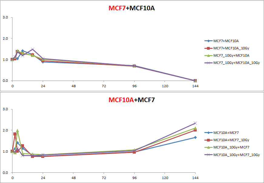 방사선 조사 후 공배양 된 정상 세포주 (MCF10A)와 암세포주 (MCF7)에서 시간 에 따른 TGFβ 유전자 발현의 변화