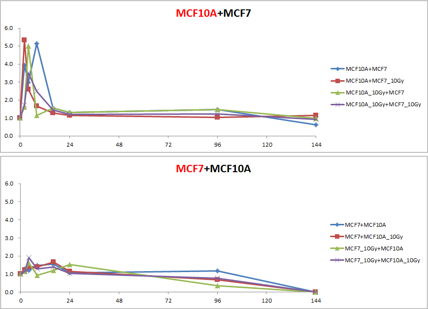 방사선 조사 후 공배양 된 정상 세포주 (MCF10A)와 암세포주 (MCF7)에서 시간 에 따른 TGFβ receptor type I (TβR I) 유전자 발현의 변화