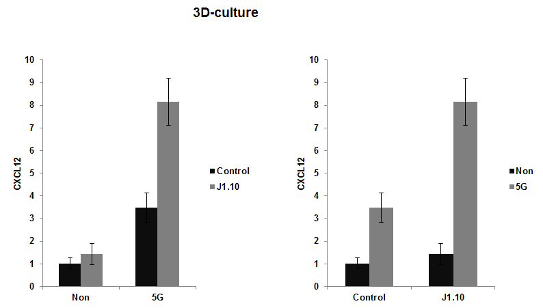 간암세포의 3D culture에 방사선 조사에 의한 CXCL12 유전자 발현 의 활성화와 histone demethylase inhibitor에 의한 유전자 발현의 촉진