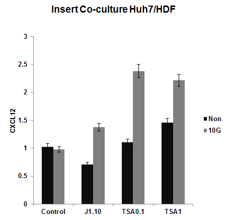 공배양한 간암세포에서의 histone demethylase inhibitor 또는 histone deacetylase inhibitor에 의한 방사선에 의하여 유도되는 CXCL12 유 전자 발현의 촉진