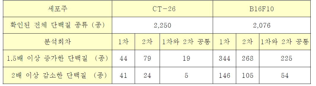 Silac을 이용한 암세포주의 단백질 발현 분석 결과