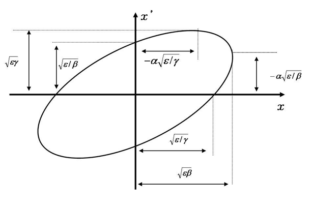 trace space에서의 빔 타원과 twiss parameter의 관계