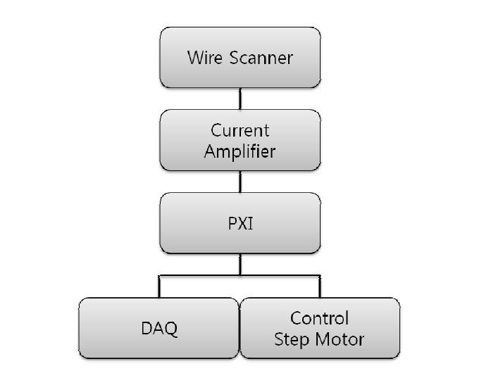 와이어 스캐너를 이용한 빔 전류 측정 시스템 블록 다이어그램