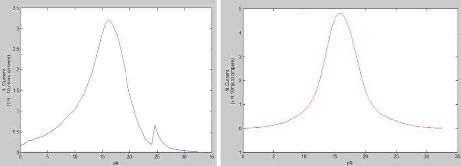 와이어 스캐너로 측정한 beam current.(파란색 그래프는 빔의 x축이고 적색 그래프는 빔의 y축이다.)
