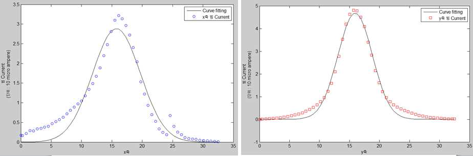 와이어 스캐너로 측정한 데이터와 curve fitting한 그래프