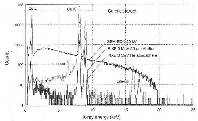 구리 표적에 대한 PIXE와 SEM-EDX 스펙트럼 비교