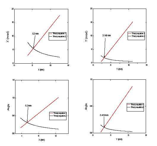 이론식①과 이론식②의 비교 그래프 (X, Y방향에 대한 발산각과 각도)