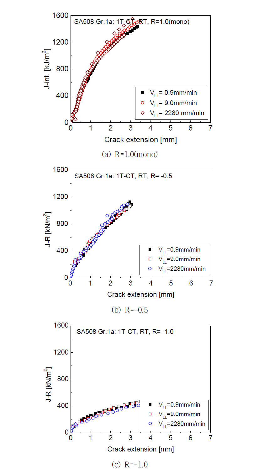 상온의 반복하중 조건에서 하중속도에 따른 SA508 Gr.1a 배관재의 J-R 곡선 비교