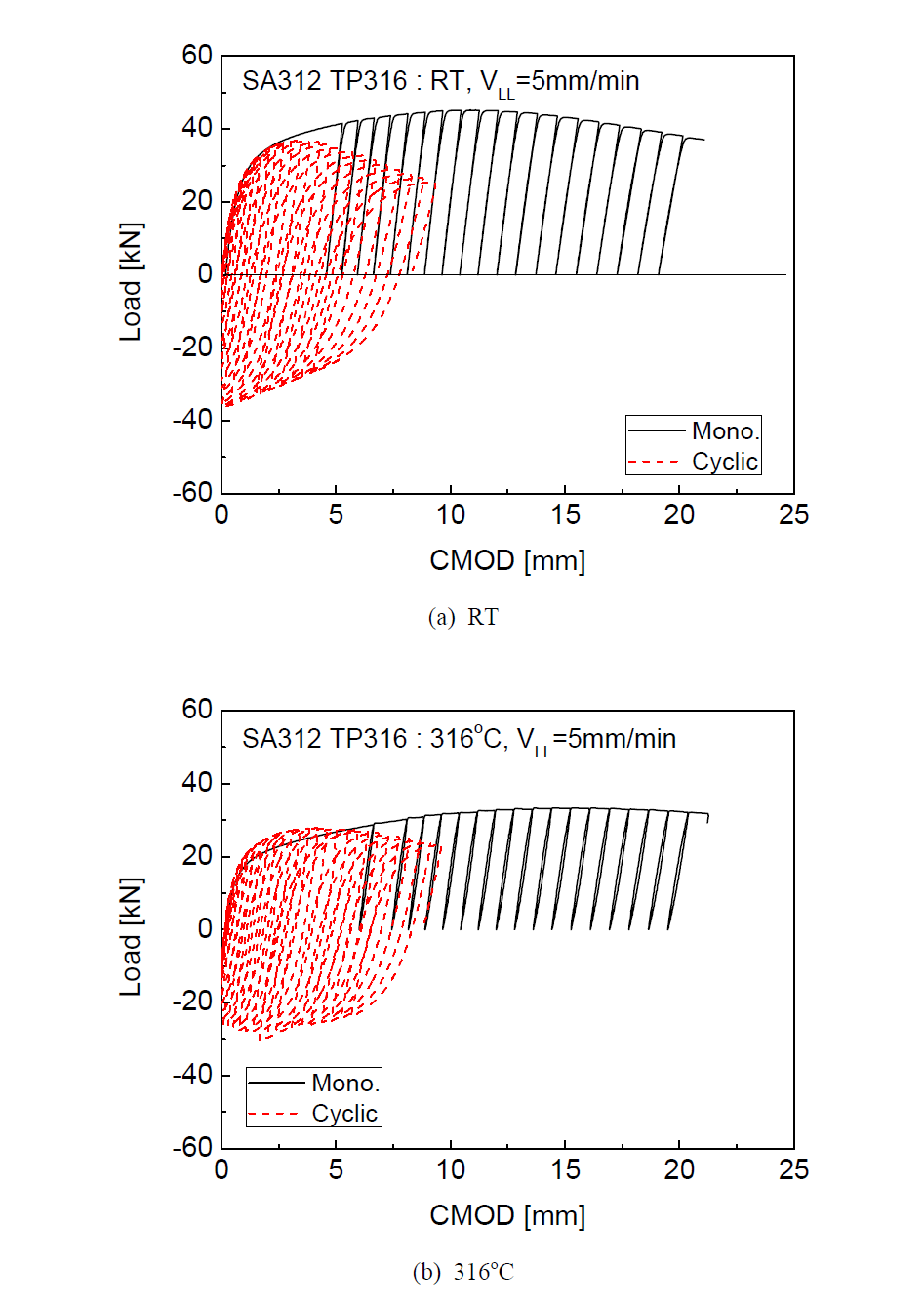 변위제어 반복하중 조건에서 하중 vs. CMOD 곡선