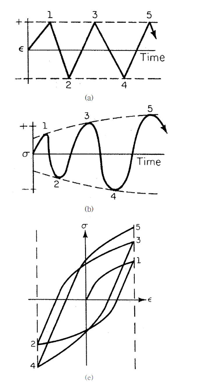 반복경화 [3.2.6] (a) 일정 변형률 (b) 응력 변화 (c) 히스테리시스 루프