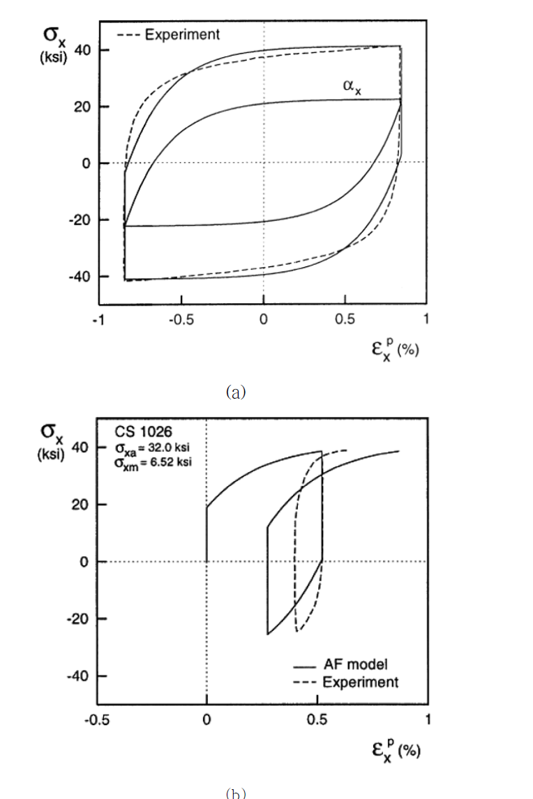 Armstrong and Frederick model을 이용하여 해석을 수행한 결과로 얻은 히스테리시스 루프와 실험 결과 비교 [3.2.11] (a) 변형률기반, (b) 응력기반