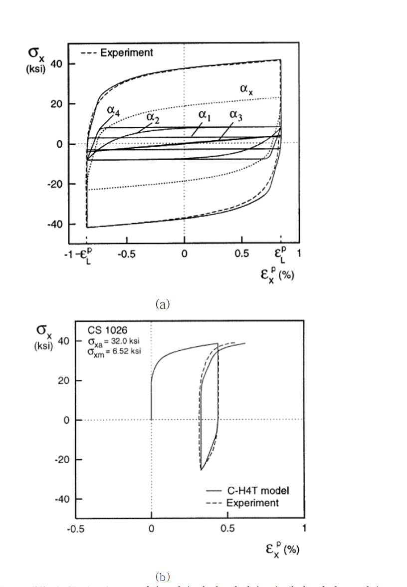 Modified Chaboche 모델을 이용하여 해석을 수행한 결과로 얻은 히스테리시스 루프와 실험 결과 비교 [3.2.11] (a) 변형률기반, (b) 응력기반
