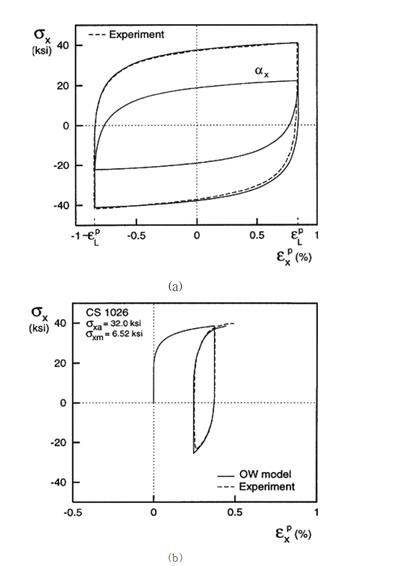 Ohno & Wang 모델을 이용하여 해석을 수행한 결과로 얻은 히스테리시스 루프와 실험 결과 비교 [3.2.11] (a) 변형률기반, (b) 응력기반