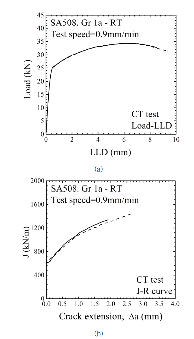 상온 SA508 Gr. 1a 재료의 정적 하중조건에서의 파괴인성시험결과 (R=1) (a) 하중-변위선도, (b) J-R선도