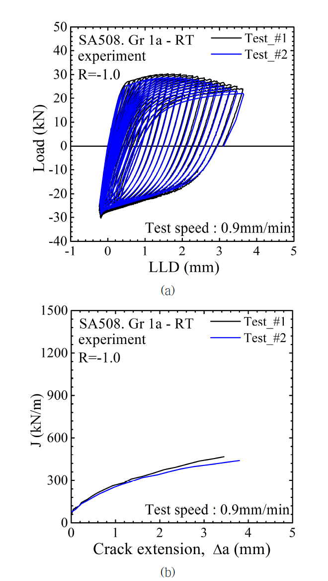 상온 SA508 Gr. 1a 재료의 반복 하중조건에서의 파괴인성시험결과 (R=-1.0) (a) 하중-변위선도, (b) J-R선도