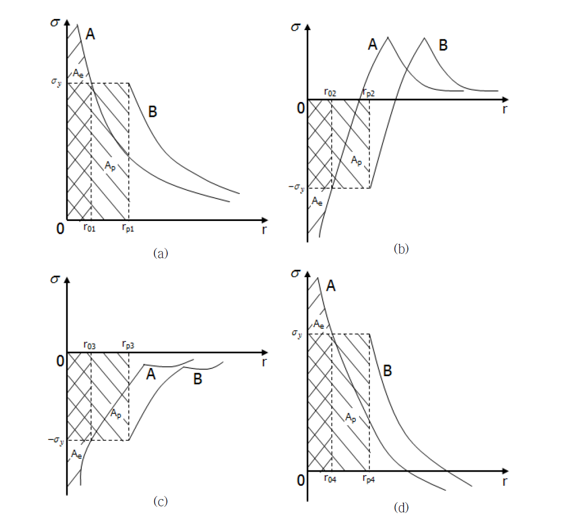균열 선단에서 응력 재분배 [3.1.12] (a) 하중 인가 (max) (b) 하중 제거 (0) (c) 하중 제거 (min) (d) 하중인가 (0)