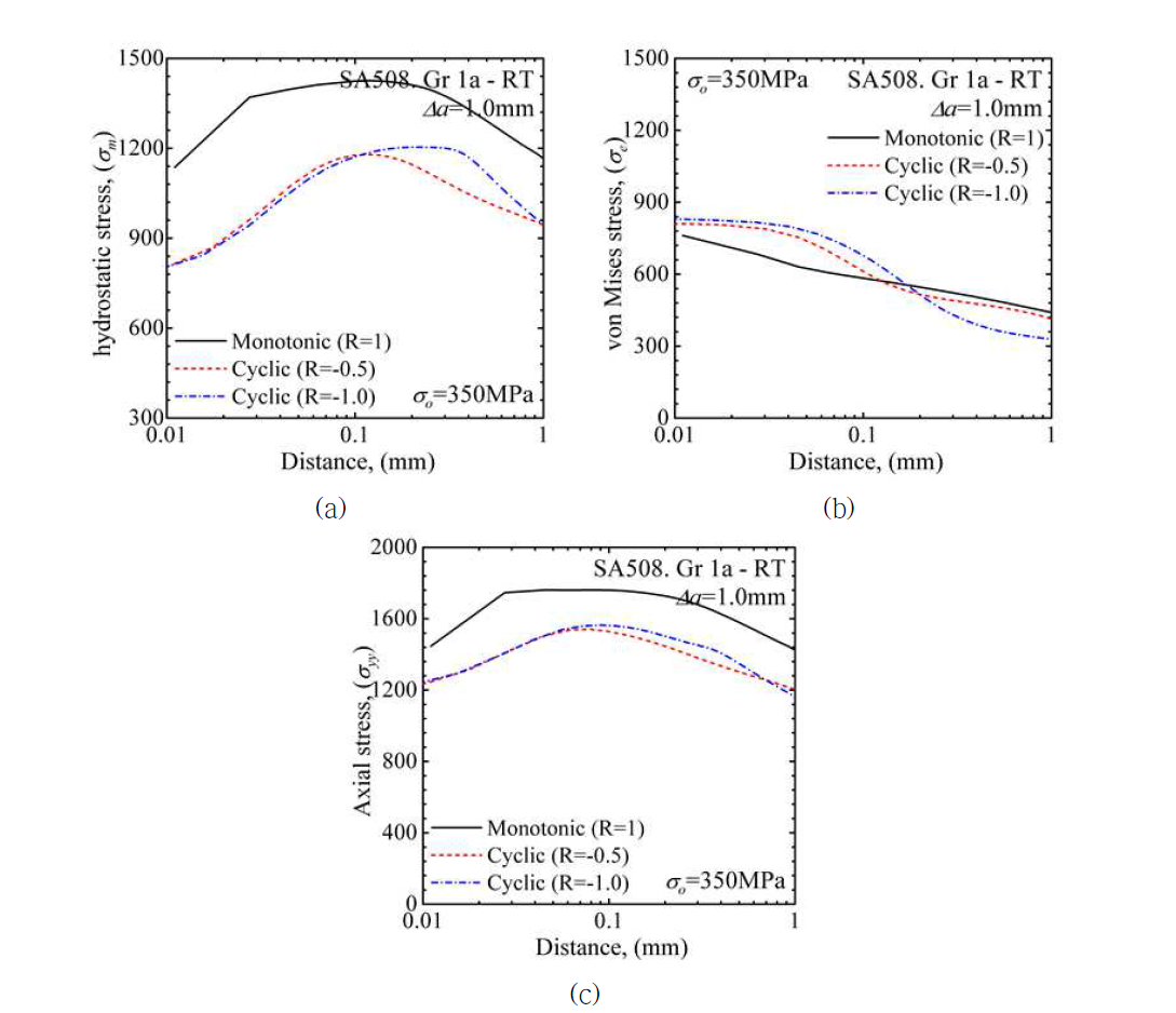 균열이 1.0mm 진전한 시점에서 하중비에 따른 응력장 비교 (a) 정수압 응력, (b) von Mises 응력 (c) 축방향 응력