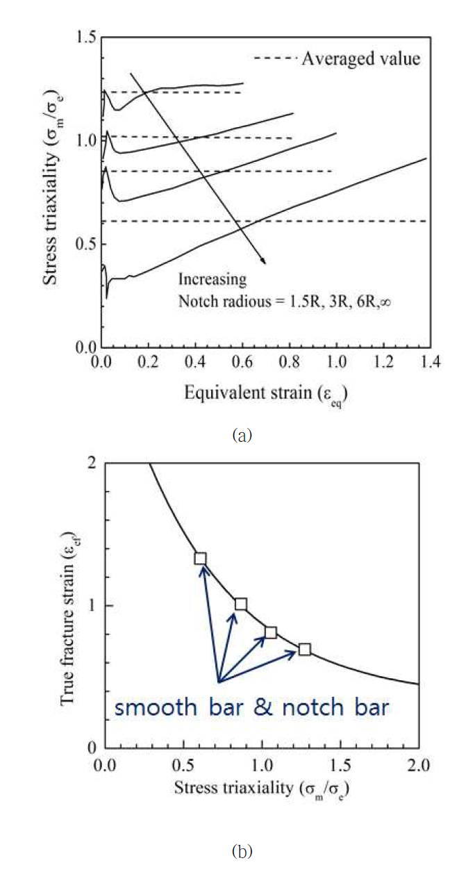 (a) 인장 및 노치 시편에 따른 삼축응력과 등가변형률 변화 (b) 파괴변형률 모델