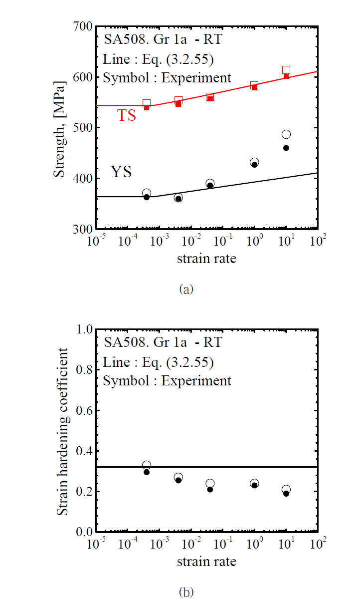 상온 SA508 Gr. 1a 재료의 인장 실험결과와 Johnson/Cook 모델에 따른 (a) 항복강도, 인장강도, (b) 소성경화지수 비교