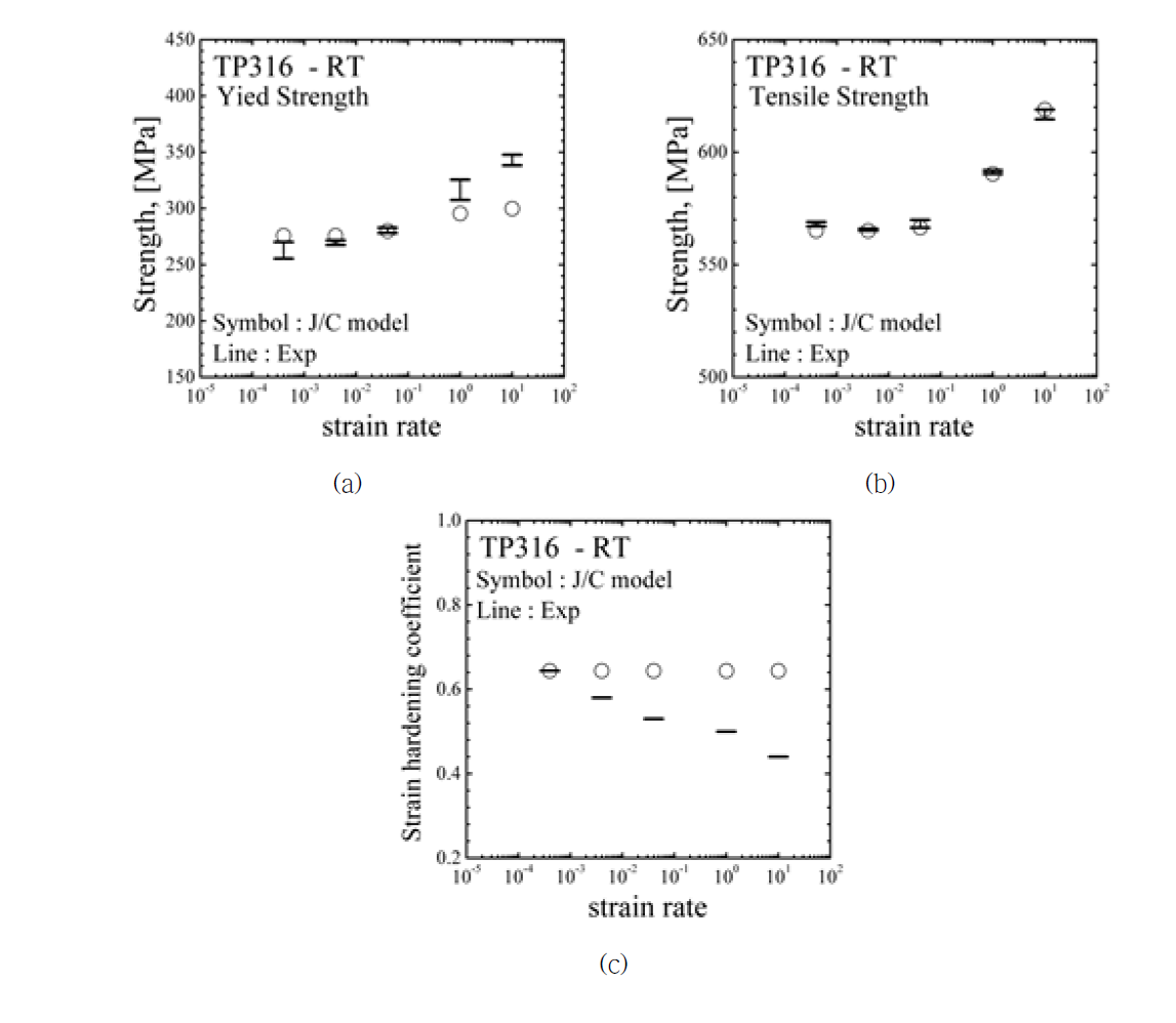 상온 TP316 재료의 인장 실험결과와 Johnson/Cook 모델에 (a) 항복강도, (b) 인장강도, (c) 소성경화지수 비교