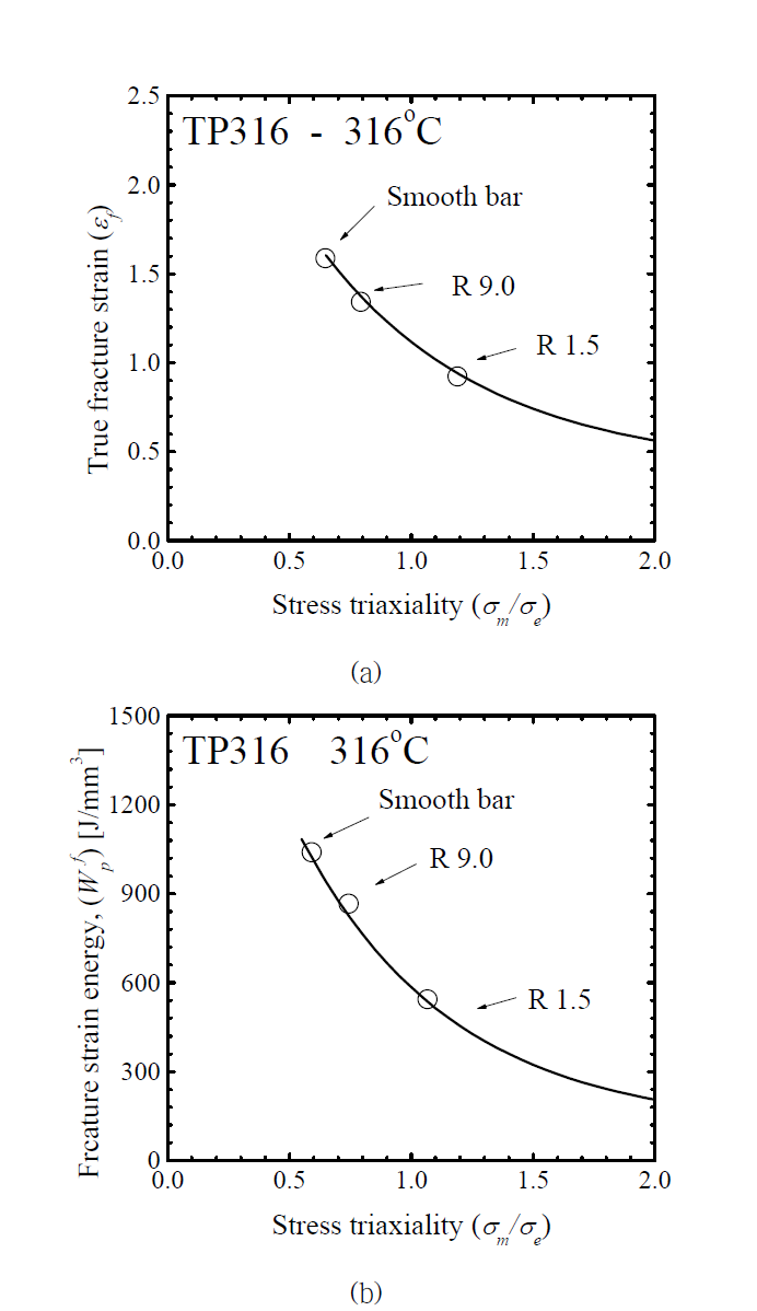 316℃ TP316 재료의 동적하중조건에 따른 손상기준 (a) 변형률 기반, (b) 에너지 기반