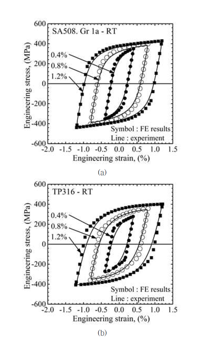 변형률 제어 반복 인장시편 해석결과와 실험결과 비교 (a) 상온 SA508 Gr. 1a (b) 상온 TP316